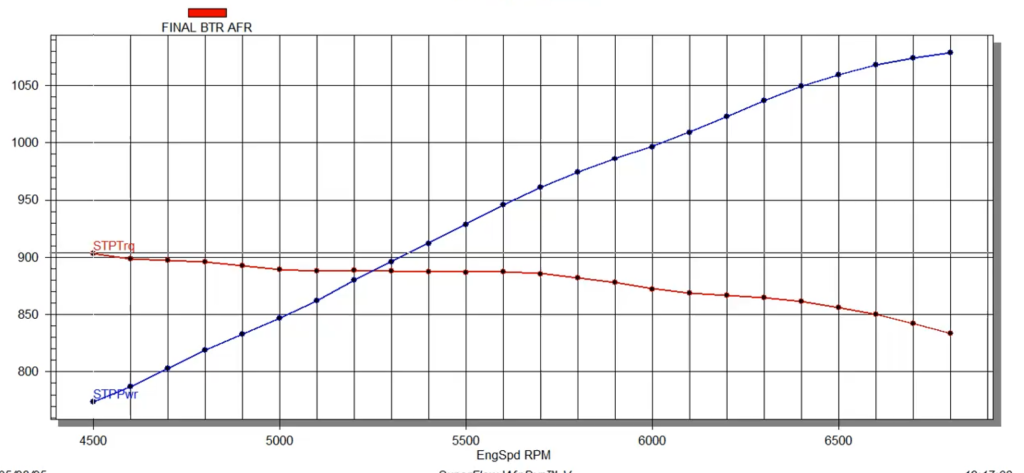 lsx engine supercharged dyno chart results