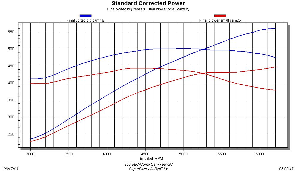 vortec cam dyno test chart, 1
