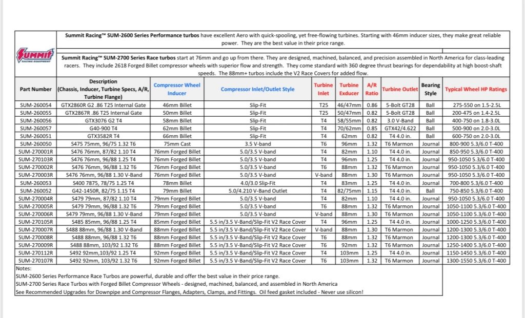 Summit Racing Performance Turbocharger spec sheet